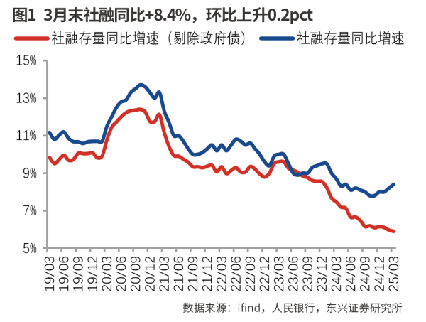 富豪配资 社融信贷增长超预期恢复 稳增长强化银行顺周期逻辑